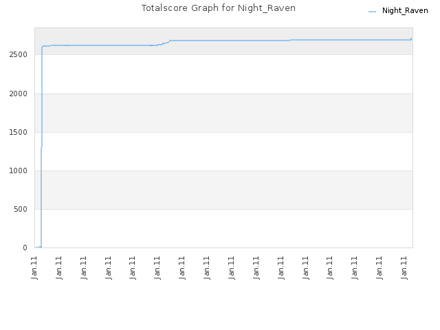 Totalscore Graph for Night_Raven