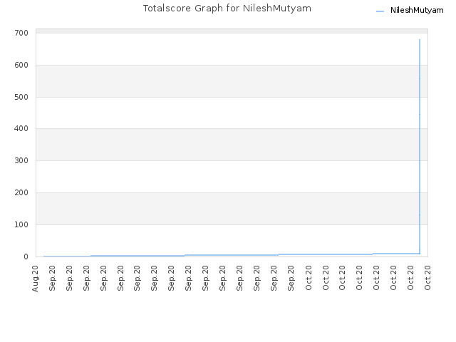 Totalscore Graph for NileshMutyam