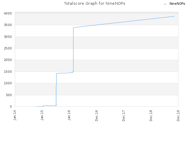 Totalscore Graph for NineNOPs