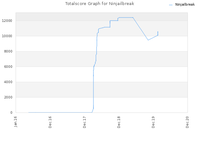 Totalscore Graph for Ninjailbreak