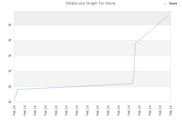 Totalscore Graph for Noire