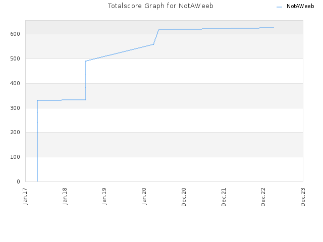 Totalscore Graph for NotAWeeb