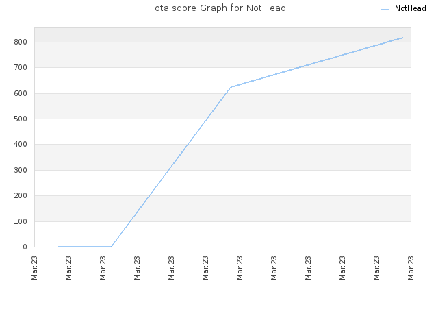 Totalscore Graph for NotHead