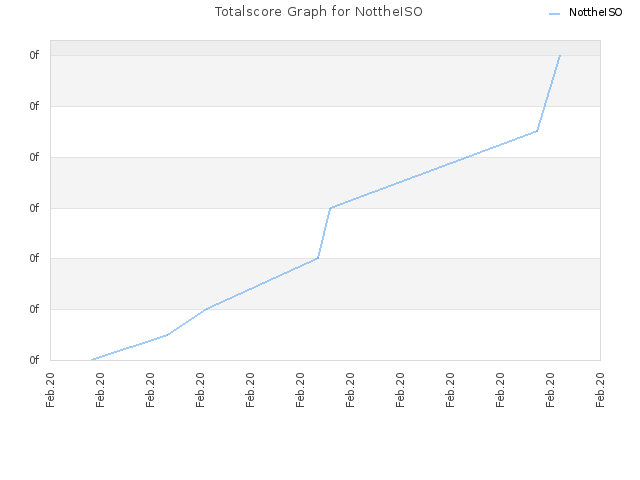 Totalscore Graph for NottheISO