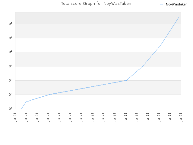 Totalscore Graph for NoyWasTaken