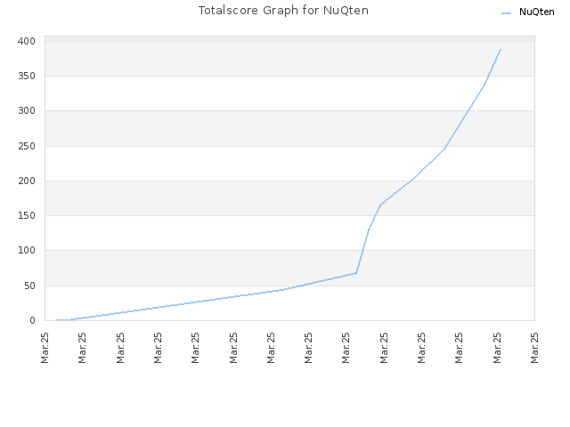 Totalscore Graph for NuQten