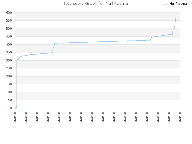 Totalscore Graph for NullPlasma