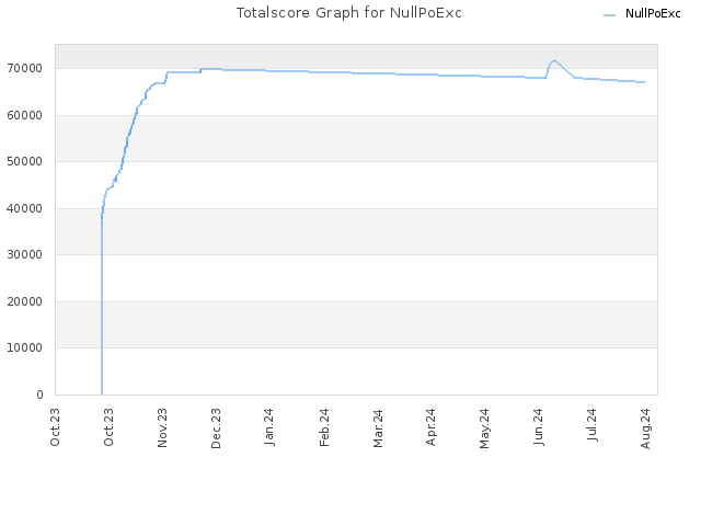 Totalscore Graph for NullPoExc