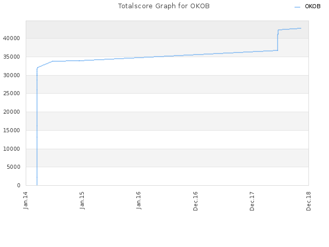 Totalscore Graph for OKOB