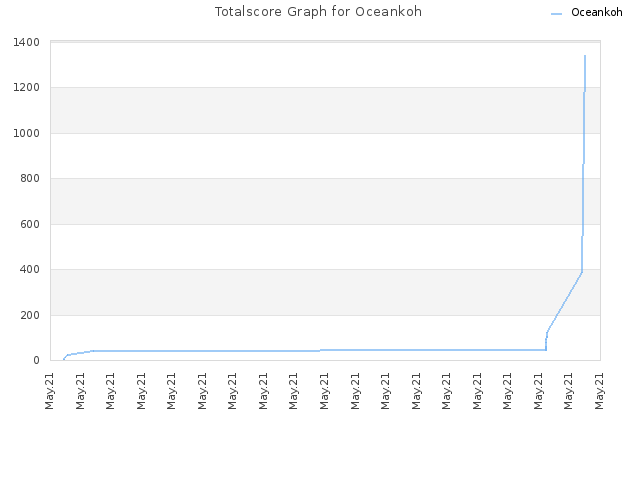 Totalscore Graph for Oceankoh