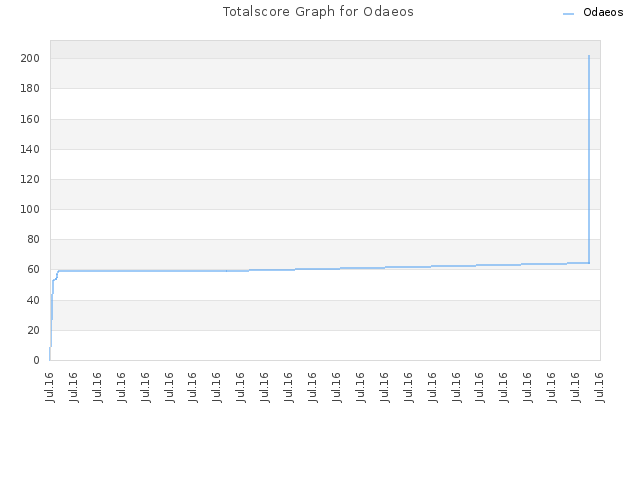 Totalscore Graph for Odaeos