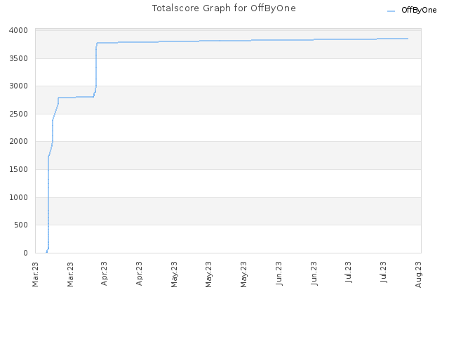 Totalscore Graph for OffByOne