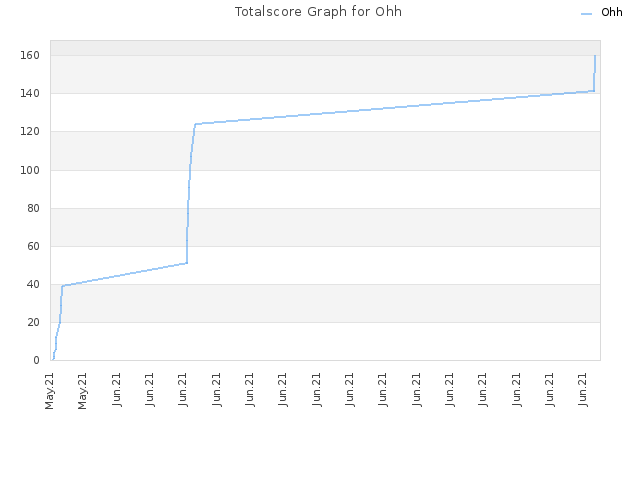 Totalscore Graph for Ohh