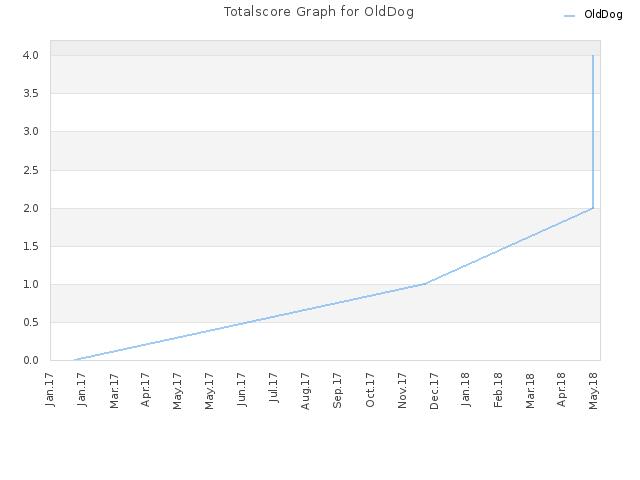 Totalscore Graph for OldDog