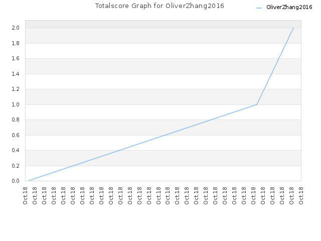 Totalscore Graph for OliverZhang2016