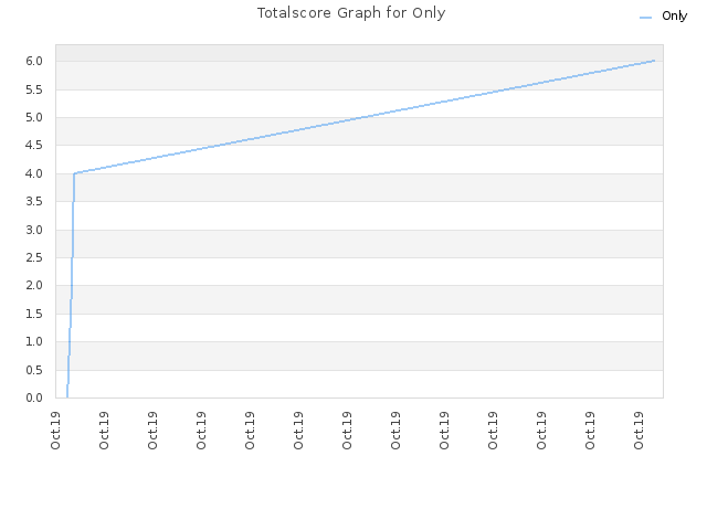 Totalscore Graph for Only