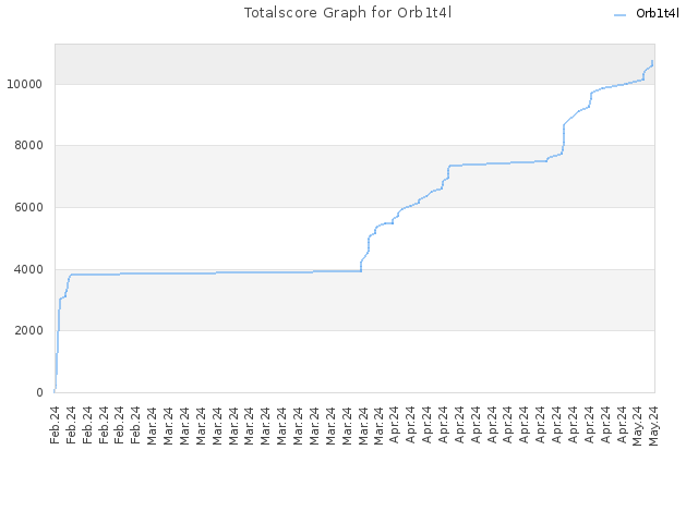 Totalscore Graph for Orb1t4l