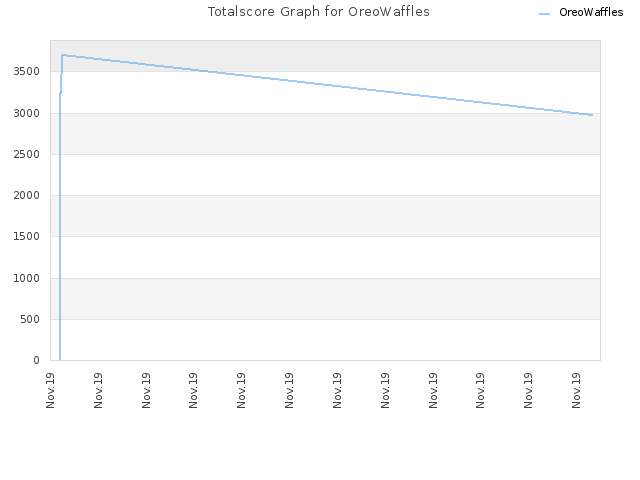 Totalscore Graph for OreoWaffles