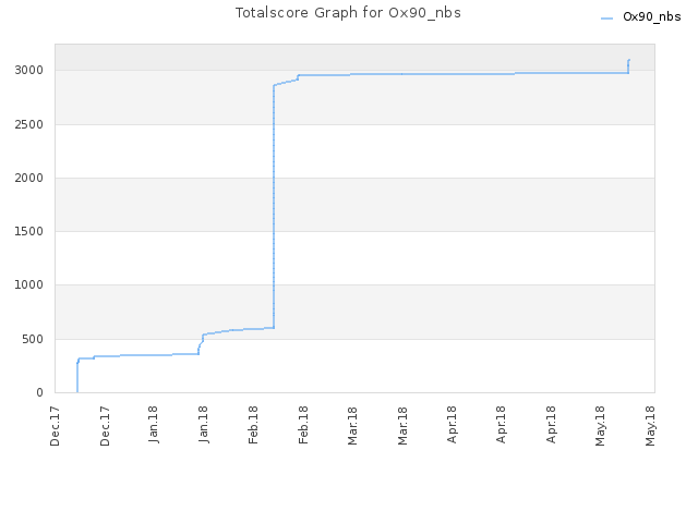 Totalscore Graph for Ox90_nbs