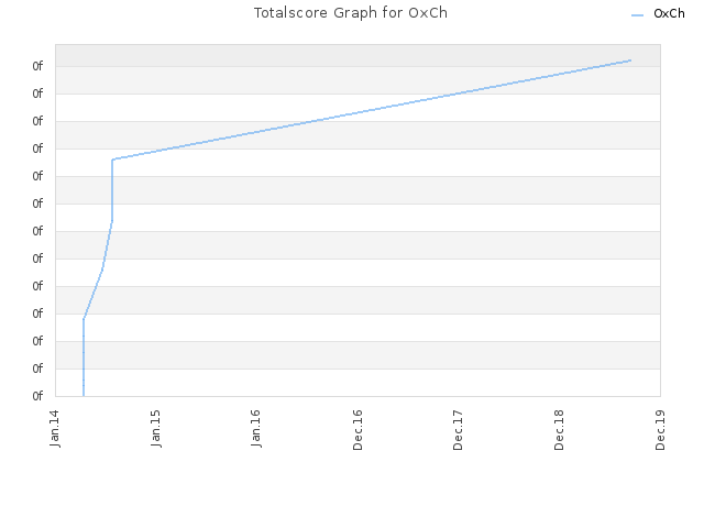 Totalscore Graph for OxCh