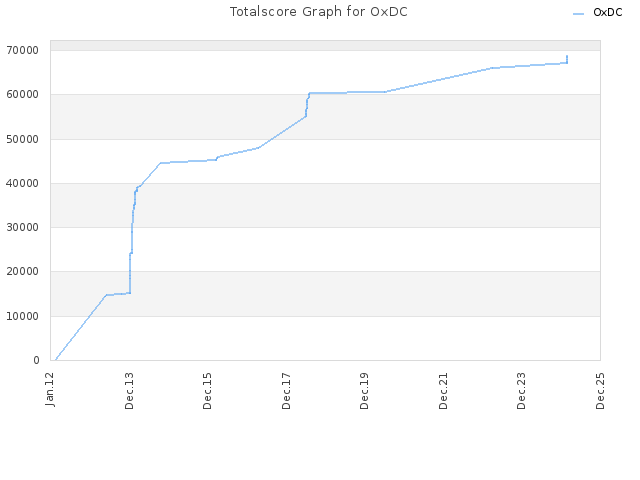 Totalscore Graph for OxDC