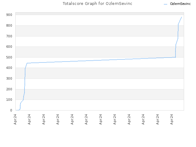 Totalscore Graph for OzlemSevinc