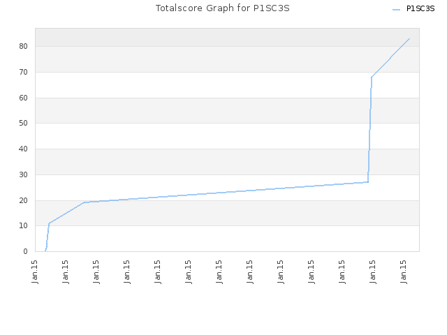 Totalscore Graph for P1SC3S