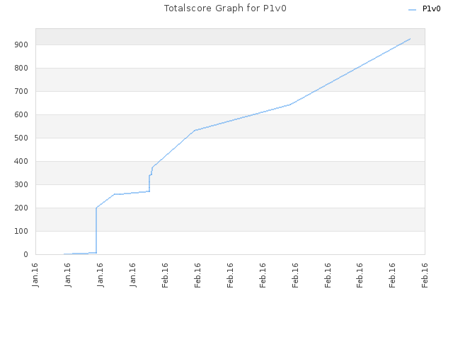 Totalscore Graph for P1v0