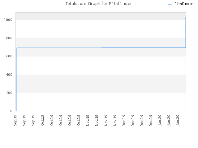 Totalscore Graph for P4thf1nder