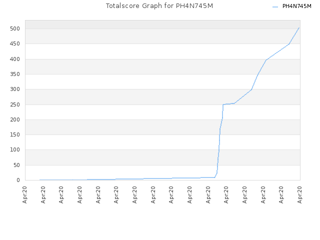 Totalscore Graph for PH4N745M