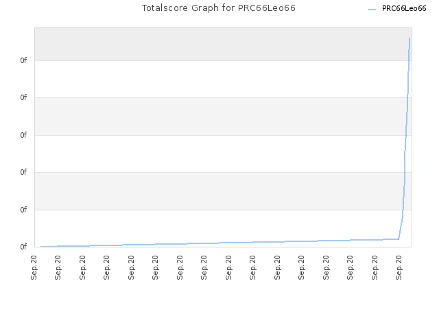 Totalscore Graph for PRC66Leo66