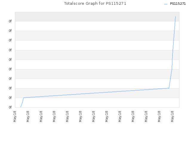 Totalscore Graph for PS115271