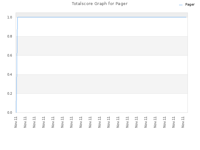 Totalscore Graph for Pager