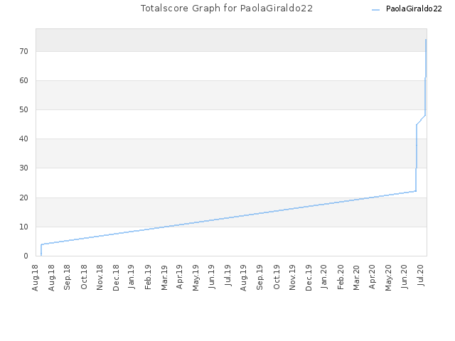 Totalscore Graph for PaolaGiraldo22