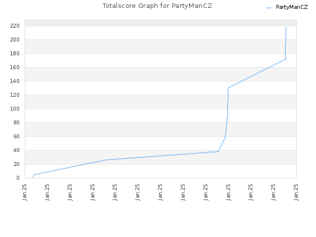 Totalscore Graph for PartyManCZ