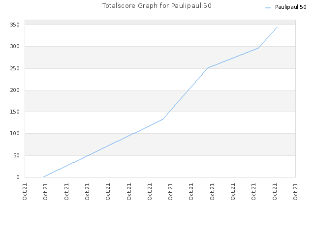 Totalscore Graph for Paulipauli50