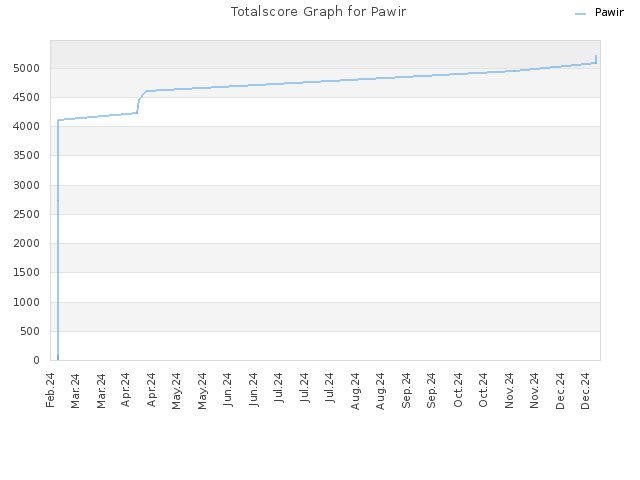 Totalscore Graph for Pawir