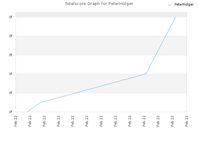 Totalscore Graph for PeterHolger