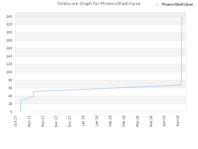 Totalscore Graph for PhoenixStarEclipse