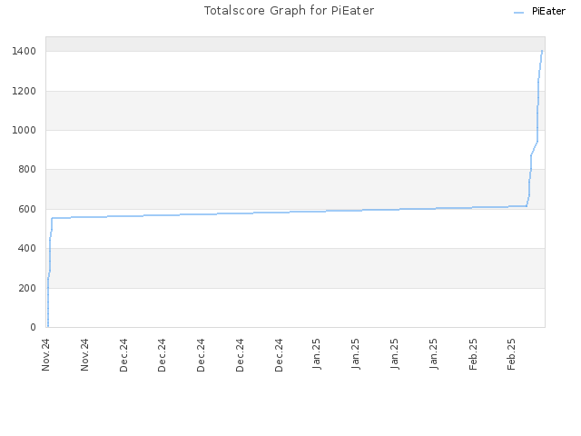 Totalscore Graph for PiEater