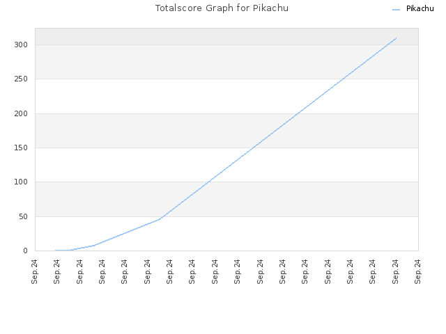 Totalscore Graph for Pikachu