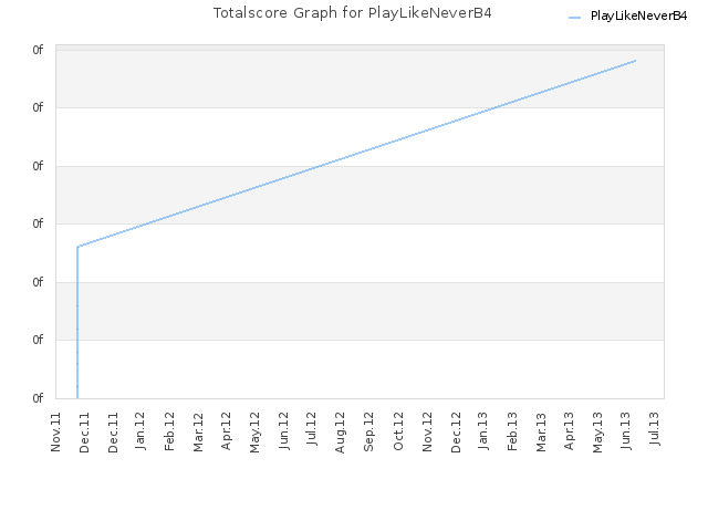 Totalscore Graph for PlayLikeNeverB4