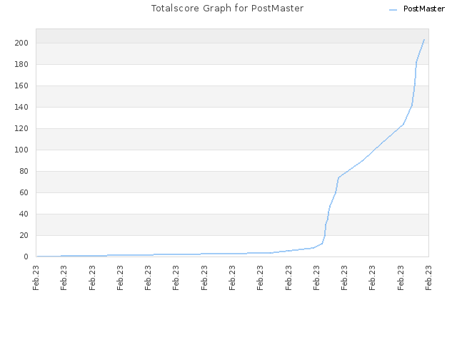 Totalscore Graph for PostMaster