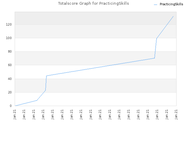 Totalscore Graph for PracticingSkills