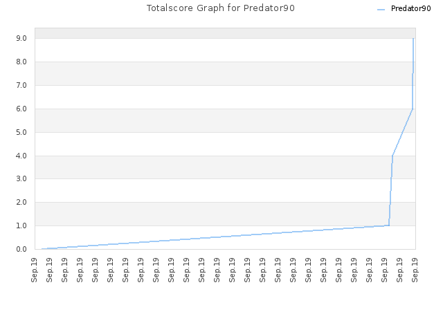 Totalscore Graph for Predator90