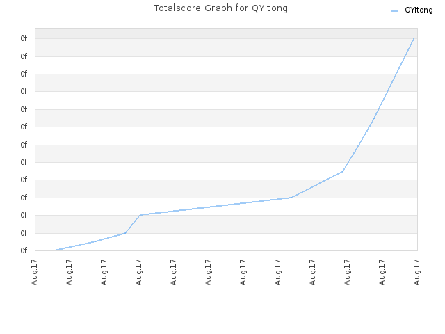 Totalscore Graph for QYitong