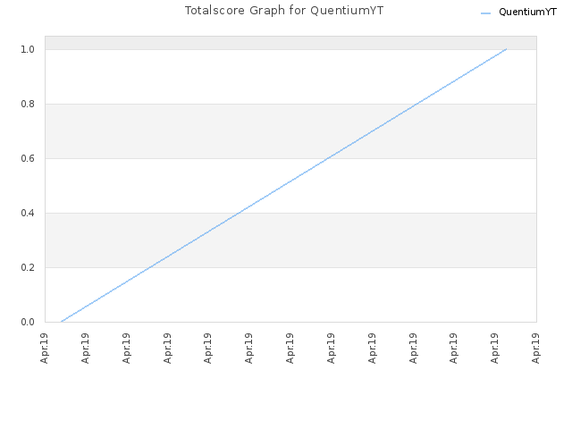 Totalscore Graph for QuentiumYT