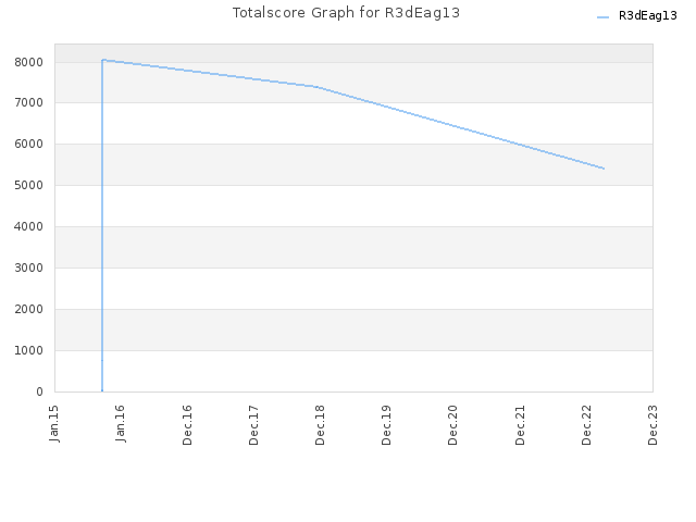 Totalscore Graph for R3dEag13