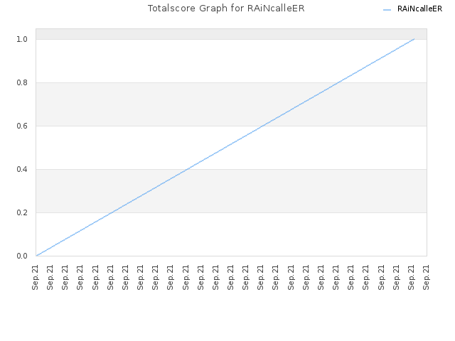 Totalscore Graph for RAiNcalleER