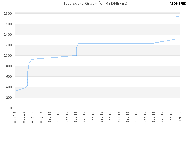 Totalscore Graph for REDNEFED